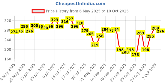 amazon.in Pilgrim 2% Niacinamide Glow Sunscreen SPF 50 +++ for men and women with Spanish Squalane | Enhances Glow, Broad spectrum, Non-greasy, No white cast & Prevents Tanning | All skin types | 50 gm Price History Graph from 6 May 2025 to 10 Oct 2025