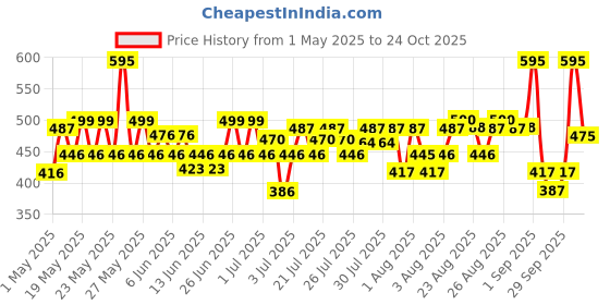 amazon.in Pilgrim 3% Redensyl & 4% Anagain ADVANCED HAIR GROWTH SERUM (30 ml) For Dandruff-Prone Scalp | Controls Dandruffs, Hair Fall, Stimulates Hair Growth, Increase Hair Density | For All Men & Women pilgrim Price History Graph from 1 May 2025 to 24 Oct 2025