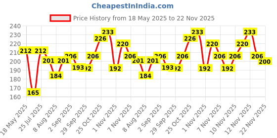 amazon.in Pilgrim Australian Tea Tree oil free moisturizer for face for oily & acne prone skin with Hyaluronic acid & CICA |Tea tree light non-oily moisturizer for face |Face moisturizer for women & men | 80 gm Price History Graph from 18 May 2025 to 22 Nov 2025