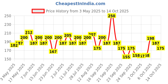 amazon.in Pilgrim Australian Vitamin C Gel Face Wash for for dry/radiant/glowing skin with Kakadu Plum & Lime Pearl™ | Women & Men | 100 ml Price History Graph from 3 May 2025 to 14 Oct 2025