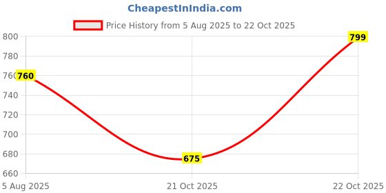 amazon.in Pilgrim Dream Matte Foundation Stick Light Beige -235 | Lightweight Full Coverage Air Brush Finish Infused with Vitamin C 10gm Price History Graph from 5 Aug 2025 to 22 Oct 2025