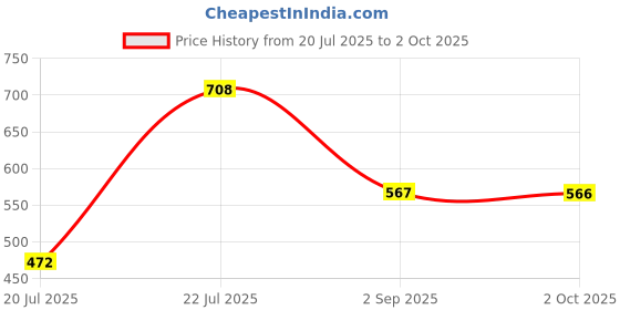 amazon.in Pilgrim Eyeshadow Fiesta Queen 12-in-1 Highly Pigmented Shades For The Ultimate Glam | 24Gm Price History Graph from 20 Jul 2025 to 2 Oct 2025