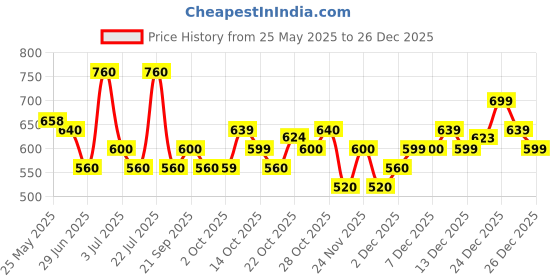amazon.in Pilgrim Face Toner & Hair Styling Serum Combo | Hydrates & Nourishes | Fight Frizz & Dryness | White Lotus Natural Face Mist & Toner 100ml | Argan Oil Hair Serum 100ml | Men & Women Price History Graph from 25 May 2025 to 26 Dec 2025