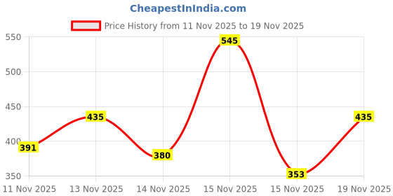 amazon.in Pilgrim Full Coverage Dream Matte Liquid Concealer 7.3ml | Concealer for Dark Circles with Australian Kakadu Plum & Hyaluronic Acid | Crease resistance & Lightweight | All Day Coverage | Shade Ivory Price History Graph from 11 Nov 2025 to 19 Nov 2025