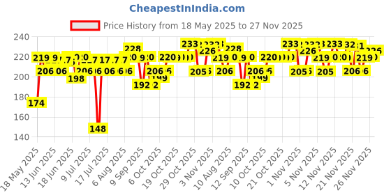 amazon.in PILGRIM Korean 99% Pure Aloe Vera Gel 200ml with Vitamin E & Vitamin B5 for Face & Hair | Hydrates & Soothes Skin | Conditions & Softens Hair | Free from Parabens, Sulphates, Mineral Oils & Fragrance I For Women and Men Price History Graph from 18 May 2025 to 27 Nov 2025