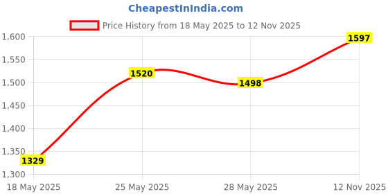 amazon.in Pilgrim Korean Beauty Flawless Skin Face Care Kit With Vitamin C Night Serum & Jute Kit Bag | Daily Face Wash 100 Ml, Refreshing Face Mist & Toner 100 Ml, Brightening Day Cream Spf50 100 Gm Price History Graph from 18 May 2025 to 12 Nov 2025
