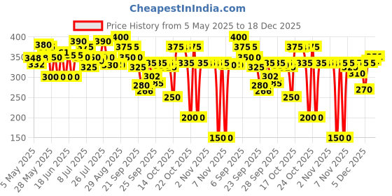 amazon.in PILGRIM Korean White Lotus Face Cream with SPF 50 | White Lotus Day cream for women daily use | Face cream for dry skin, sensitive skin & oily skin | For Women and Men | 100g pilgrim Price History Graph from 5 May 2025 to 18 Dec 2025