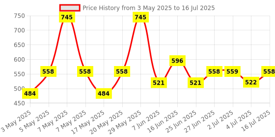 amazon.in Pilgrim Matte Mini Liquid Lipstick 4 in 1 Pack Smudgeproof, Hydrating & Lightweight (Always on Top, 4 ml) Price History Graph from 3 May 2025 to 16 Jul 2025
