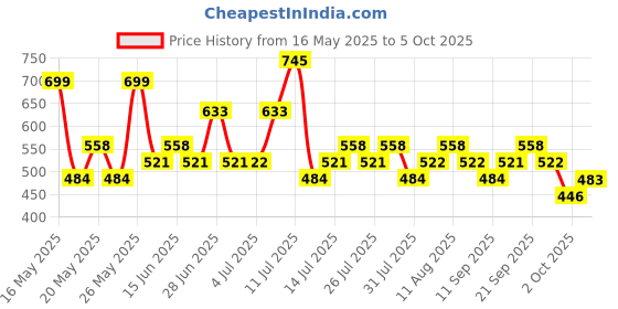 amazon.in Pilgrim Matte Mini Liquid Lipstick 4 in 1 Pack Smudgeproof, Hydrating & Lightweight (Bold Mistress, 4 ml) pilgrim Price History Graph from 16 May 2025 to 5 Oct 2025