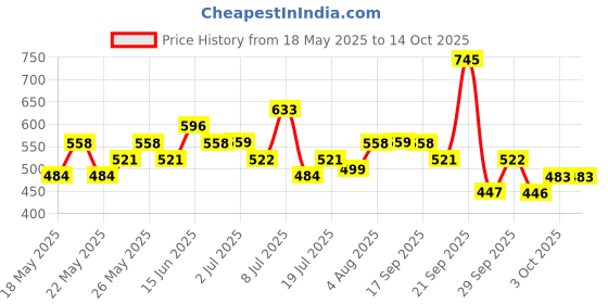 amazon.in Pilgrim Matte Mini Liquid Lipstick 4 in 1 Pack Smudgeproof, Hydrating & Lightweight (The Pink Sin, 4 ml) pilgrim Price History Graph from 18 May 2025 to 13 Oct 2025
