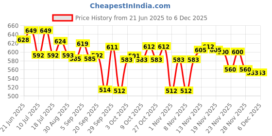 amazon.in Pilgrim Patuá & Keratin Hair SMOOTHENING SHAMPOO for Dry & Frizzy hair 200 ML (Pack of 2) | Sulphate & Paraben free shampoo for Women & Men | Hair Smoothening & healthy scalp Price History Graph from 21 Jun 2025 to 5 Dec 2025