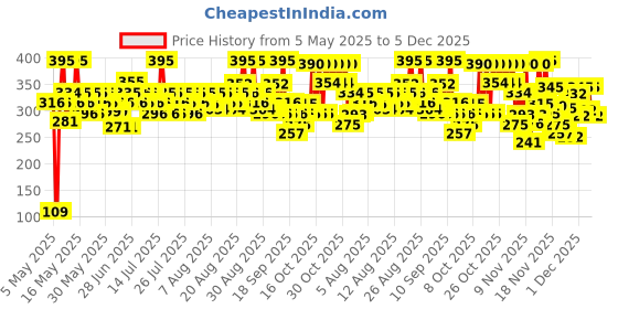 amazon.in Pilgrim Patuá & Keratin Hair SMOOTHENING SHAMPOO for Dry & Frizzy hair | Sulphate & Paraben free shampoo for Women & Men | Hair Smoothening & healthy scalp | 200 ml pilgrim Price History Graph from 5 May 2025 to 5 Dec 2025