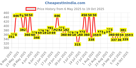 amazon.in Pilgrim Red Vine, Retinol & Vitamin C Under Eye Cream for dark circles for women & men| Dark circle remover cream| Dark circles cream for eye| Eye cream for dark circles and wrinkles, puffy eyes| 30gm pilgrim Price History Graph from 6 May 2025 to 16 Oct 2025