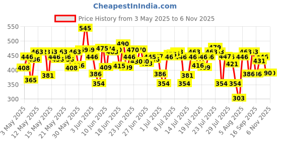 amazon.in Pilgrim Redensyl 3% + Anagain 4% + Baicapil Advanced Hair Growth Serum (30ml) for Scalp with Korean Black Rice, Saw Palmetto | Control Hair Fall, Stimulate Hair Regrowth, Increase Hair Density | For Women & Men Price History Graph from 3 May 2025 to 2 Nov 2025