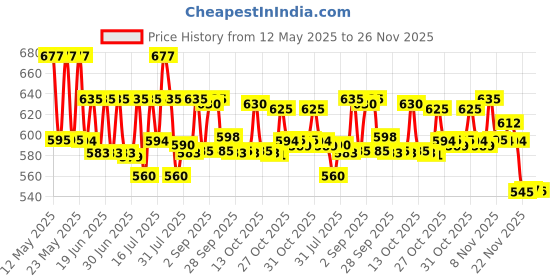 amazon.in Pilgrim Spanish Rosemary & Biotin Anti-Hairfall Shampoo and Conditioner (200ml x 2) Price History Graph from 12 May 2025 to 22 Nov 2025