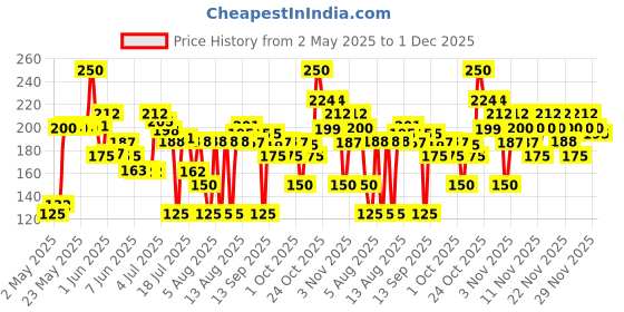 amazon.in Pilgrim Spanish Squalane Lip Scrub (Blueberry) for Women & Men for Smooth Lips | Lip Scrub for Dark Lips | Lip Scrub with Sugar & Shea Butter for gentle exfoliation, hydrated, smooth & soft lips| 8 gm pilgrim Price History Graph from 2 May 2025 to 1 Dec 2025