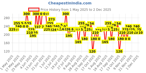 amazon.in Pilgrim Spanish Squalane Lip Serum (Bubblegum)with roll-on for Visibly Plump Lips | Hydrating Lip serum for dark lips |Lip serum with Shea Butter & Pomegranate for plump & soft lips |Men & Women |6 ml pilgrim Price History Graph from 1 May 2025 to 2 Dec 2025