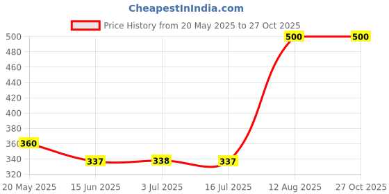 amazon.in Pilgrim Squalane Lip Balm (Bubblegum) for women & men(Pack of 2) | Lip Balm for dark lips | Lip Balm with Shea & Cocoa Butter for soft lips | Lip Balm for soothing & hydrating Dry & Chapped Lips Price History Graph from 20 May 2025 to 26 Oct 2025