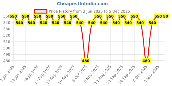 amazon.in Pilgrim Squalane Lip Peel Roll-On With Lactic Acid&Hyaluronic Acid 6 Ml (Pack Of 2)|Squalane Exfoliating Lip Peel For Soft,Delicate&Glossy Lips|Lip Peel For Hydrating Dry&Flaky Lips,2 Count,Clear Price History Graph from 2 Jun 2025 to 5 Dec 2025