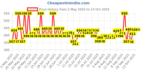 amazon.in Pilgrim Squalane Niacinamide & Vitamin C Glow Moisturizer for face | Moisturizer for dry skin hydration | Face moisturizer with vitamin c for glowing skin | Non-greasy | For Women and Men I 50 gm pilgrim Price History Graph from 2 May 2025 to 13 Oct 2025