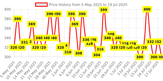 amazon.in Pilgrim Squalane(Plant) Roll-On Under Eye Cream For Dark Circles With Phyto-Retinol & Caffeine For Wrinkles & Puffy Eyes|Dark Circle Remover |Massage Roller To Reduce Dark Circles|15Ml pilgrim Price History Graph from 5 May 2025 to 16 Jul 2025