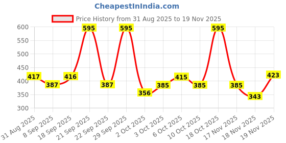 amazon.in Pilgrim Translucent Setting Loose Powder Sets Makeup All Day Long Instant Oil Control Non-cakey & Flawless Finish 8g (Banana, 8gm) Price History Graph from 31 Aug 2025 to 19 Nov 2025
