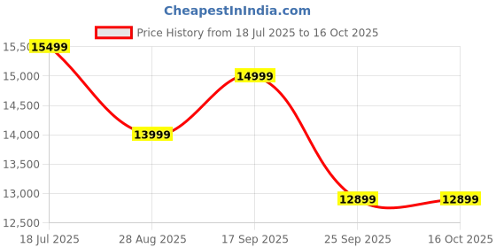 amazon.in Pilio Twin Metal Bunk Cot Bed Single (Bottom) + Single (Top) - Frame Only, Mattress not Included (Ivory) (Ivory)(2708) Matte Price History Graph from 18 Jul 2025 to 16 Oct 2025