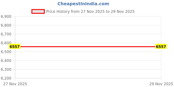 amazon.in Pilipane Guitar Headphone Amp Heavy Metal USB Rechargeable Mini Pocket Headphone Amplifier, Audio Cable Adapter USB Charging Guitar Accessories Price History Graph from 12 Aug 2025 to 27 Nov 2025