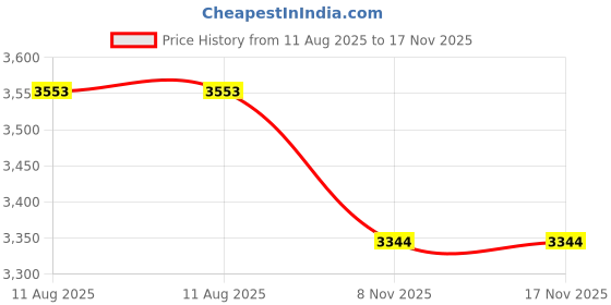 amazon.in Pilipane Headset Connector Adapted Smart Firmly Connected VR Adapter Audio Band Connector,VR Headset Adapter Kit, VR Sound Solution fo 2/Vive - Seamless Audio Integration Price History Graph from 11 Aug 2025 to 16 Nov 2025