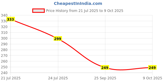 amazon.in pilku Womens Regular Fit ToP (Purple Georgette-) pilku Price History Graph from 21 Jul 2025 to 4 Oct 2025