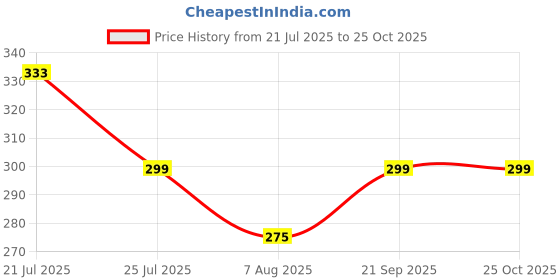 amazon.in pilku Womens Regular Fit Top(Wine) pilku Price History Graph from 21 Jul 2025 to 25 Oct 2025