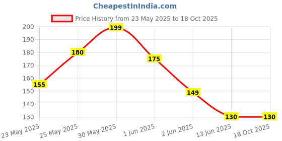 amazon.in Pill Medicine Organizer Reminder Storage Box 28 Days or 4 Weeks, Pack of 1 / Weekly Pill Box 7 Day 28 Compartments Tablet Organiser Price History Graph from 23 May 2025 to 18 Oct 2025
