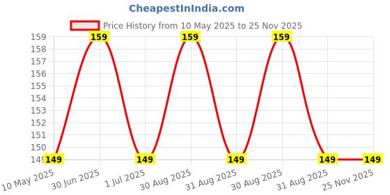 amazon.in Pill Medicine Organizer Reminder Storage Box for 7 Days, 2 Layer Pillbox Pill Organizer Box Medicine box Price History Graph from 10 May 2025 to 24 Nov 2025