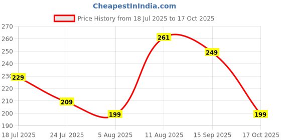 amazon.in Pill Medicine Organizer Storage Box with 8 Compartments - Moisture Proof, Made of Food Grade Cereal Fiber, BPA free Wheat Straw Material, Ideal for Travel, Pocket, Purse, Daily Pill Case, Portable Medicine Vitamin Holder Container - 1 Pc (Blue) Price History Graph from 18 Jul 2025 to 17 Oct 2025