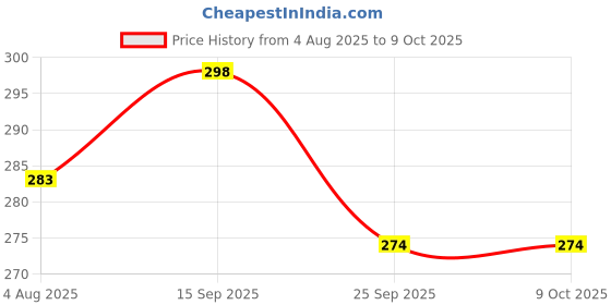 amazon.in Pill Organizer 2 Times a Day, Super Easy to Open AM PM Pill Box, Large Pill Container, Weekly Medicine Organizer Twice a Day, Day and Night Pill Case 7 Day for Vitamin, Fish Oil, Supplements Price History Graph from 4 Aug 2025 to 8 Oct 2025