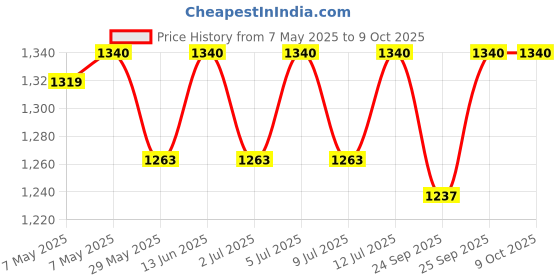 amazon.in Pill Splitter. The Best Pill Cutter Ever! Design in The USA. Doubles as a Pill Box. Excellent Pill Splitter with Keychain Pill Holder Price History Graph from 7 May 2025 to 9 Oct 2025