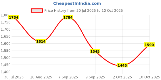 amazon.in Pillars of Eternity II: Deadfire - Standard Edition - PC Standard Edition Price History Graph from 30 Jul 2025 to 10 Oct 2025