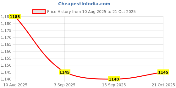amazon.in Pillookam Flutes E (3 Kattai, White 3) Carnatic Traditional Concert Grade Ultra-Premium High-End Thick Heavy Synthetic High Density Flute (Carnatic Venu) With Soft Cover Price History Graph from 10 Aug 2025 to 21 Oct 2025
