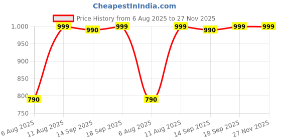 amazon.in Pillookam Flutes G Natural(5 Kattai, White 5) Carnatic Traditional Concert Grade Ultra-Premium High-End Thick And Heavy UPVC Flute (Carnatic Venu) With Soft Cover Price History Graph from 6 Aug 2025 to 27 Nov 2025