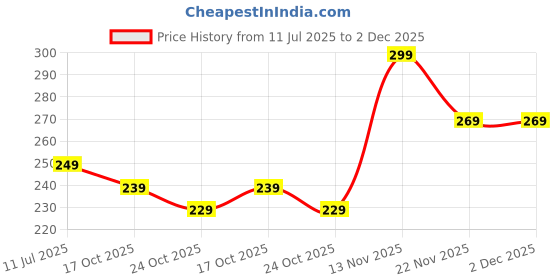 amazon.in Pillow (1Pcs )100% Cotton Fabric Black Hosiery Medium Hard Cotton Bed Pillow for Real Perfect Neck Support (16" x 26") Checkered Multicolour | Perfect for a restful Night's Sleep | Relaxation Price History Graph from 11 Jul 2025 to 1 Dec 2025