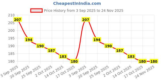 amazon.in PILLOW BALL BEARING UC208 Price History Graph from 3 Sep 2025 to 23 Nov 2025