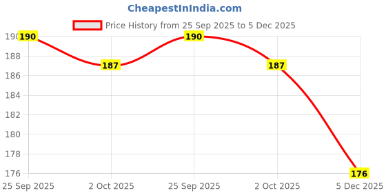 amazon.in PILLOW BALL BEARING UC208.24 Price History Graph from 25 Sep 2025 to 5 Dec 2025