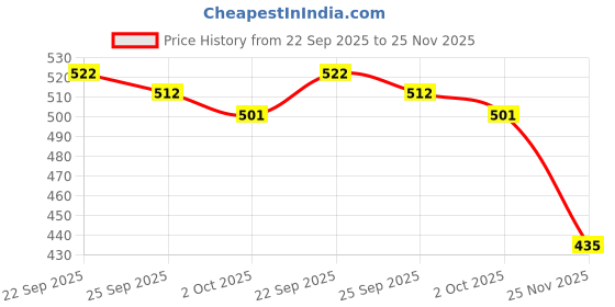 amazon.in PILLOW BALL BEARING UCFL208 Price History Graph from 22 Sep 2025 to 25 Nov 2025