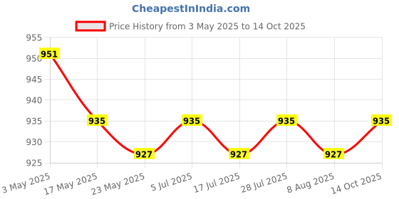 amazon.in Pillow Case 17.72inchx17.72inch Decorative Pillowcase for Bed Farmhouse Sofa Red Price History Graph from 3 May 2025 to 14 Oct 2025