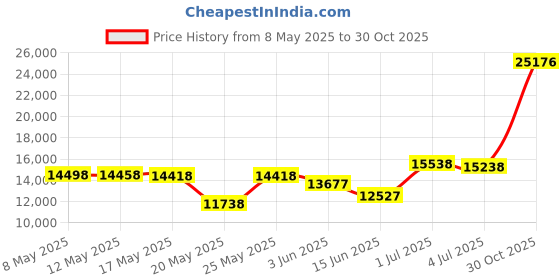 amazon.in Pillow Perfect Indoor/Outdoor Bosco Rounded Chair Cushion, Navy Price History Graph from 8 May 2025 to 30 Oct 2025