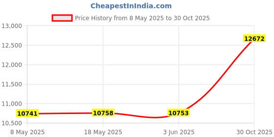 amazon.in Pillow Perfect Indoor/Outdoor Forsyth Rounded Chair Cushion, Green Price History Graph from 8 May 2025 to 30 Oct 2025