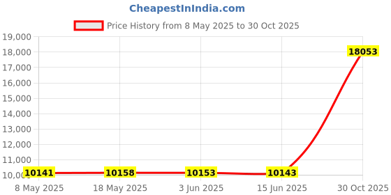 amazon.in Pillow Perfect Indoor/Outdoor Hockley Squared Seat Cushion, Teal, Set of 2 Price History Graph from 8 May 2025 to 30 Oct 2025