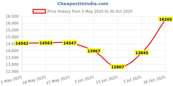amazon.in Pillow Perfect Outdoor Cinnabar Squared Chair Cushion, Burnt Orange Price History Graph from 5 May 2025 to 30 Oct 2025