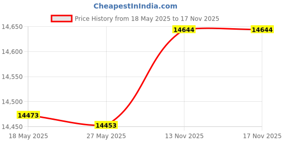 amazon.in Pillow Perfect Outdoor Clemens Rounded Corners Chair Cushion, Noir Price History Graph from 18 May 2025 to 16 Nov 2025