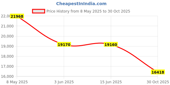 amazon.in Pillow Perfect Outdoor Forsyth Rounded Seat Cushion, Green, Set of 2 Price History Graph from 8 May 2025 to 30 Oct 2025
